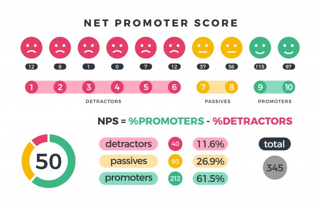 Net promoter score